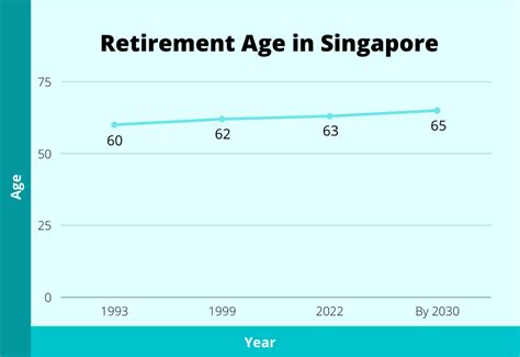 singapore retirement age 2030